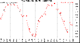 Milwaukee Weather Dew Point<br>Monthly High