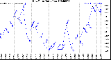 Milwaukee Weather Dew Point<br>Daily Low