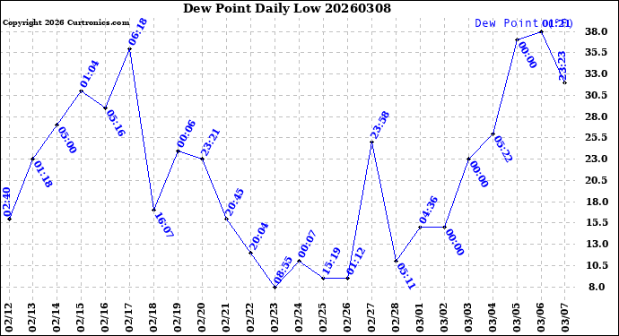 Milwaukee Weather Dew Point<br>Daily Low