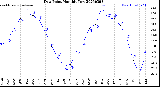 Milwaukee Weather Dew Point<br>Monthly Low