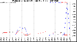 Milwaukee Weather Evapotranspiration<br>vs Rain per Day<br>(Inches)