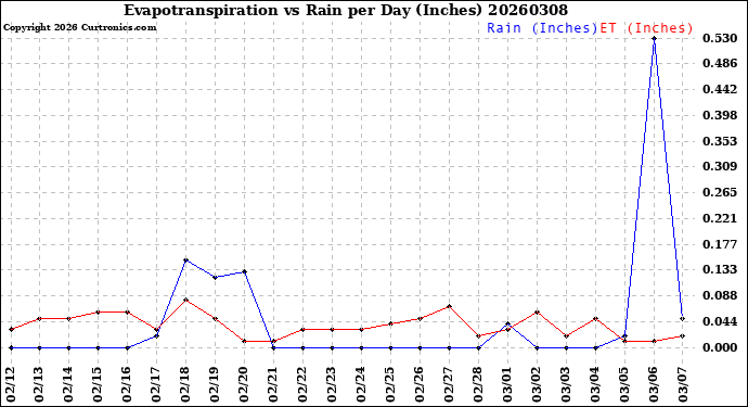 Milwaukee Weather Evapotranspiration<br>vs Rain per Day<br>(Inches)