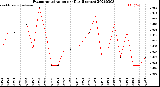 Milwaukee Weather Evapotranspiration<br>per Day (Inches)