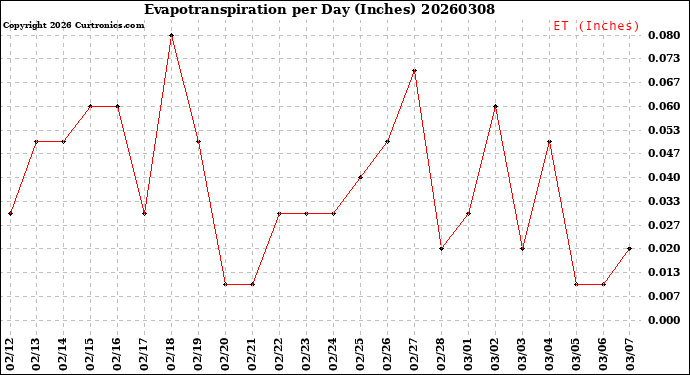 Milwaukee Weather Evapotranspiration<br>per Day (Inches)