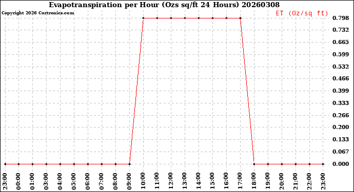 Milwaukee Weather Evapotranspiration<br>per Hour<br>(Ozs sq/ft 24 Hours)