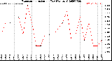 Milwaukee Weather Evapotranspiration<br>per Day (Ozs sq/ft)
