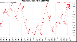 Milwaukee Weather Heat Index<br>Daily High