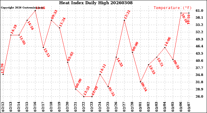 Milwaukee Weather Heat Index<br>Daily High