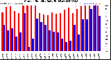 Milwaukee Weather Outdoor Humidity<br>Daily High/Low