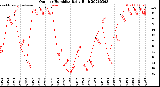 Milwaukee Weather Outdoor Humidity<br>Daily High