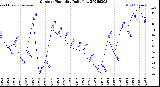 Milwaukee Weather Outdoor Humidity<br>Daily Low