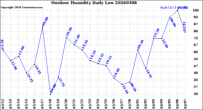 Milwaukee Weather Outdoor Humidity<br>Daily Low