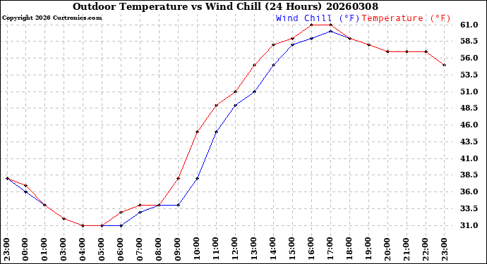 Milwaukee Weather Outdoor Temperature<br>vs Wind Chill<br>(24 Hours)