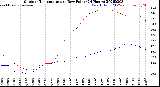 Milwaukee Weather Outdoor Temperature<br>vs Dew Point<br>(24 Hours)