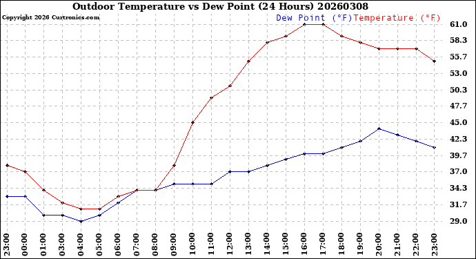 Milwaukee Weather Outdoor Temperature<br>vs Dew Point<br>(24 Hours)