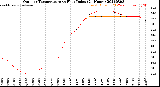 Milwaukee Weather Outdoor Temperature<br>vs Heat Index<br>(24 Hours)