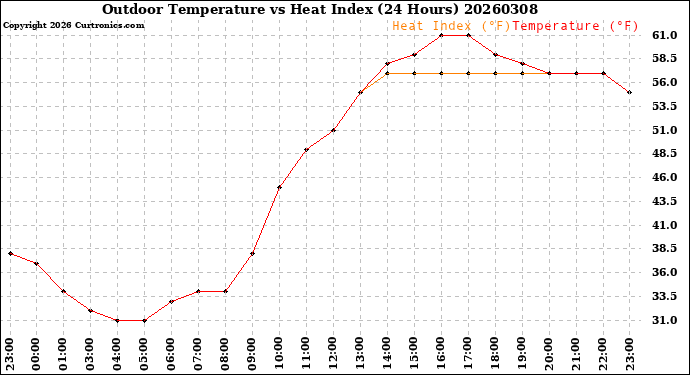 Milwaukee Weather Outdoor Temperature<br>vs Heat Index<br>(24 Hours)