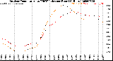 Milwaukee Weather Outdoor Temperature<br>vs THSW Index<br>per Hour<br>(24 Hours)