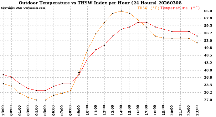 Milwaukee Weather Outdoor Temperature<br>vs THSW Index<br>per Hour<br>(24 Hours)