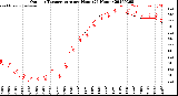 Milwaukee Weather Outdoor Temperature<br>per Hour<br>(24 Hours)