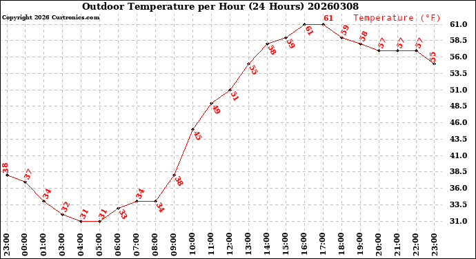 Milwaukee Weather Outdoor Temperature<br>per Hour<br>(24 Hours)