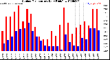 Milwaukee Weather Outdoor Temperature<br>Daily High/Low