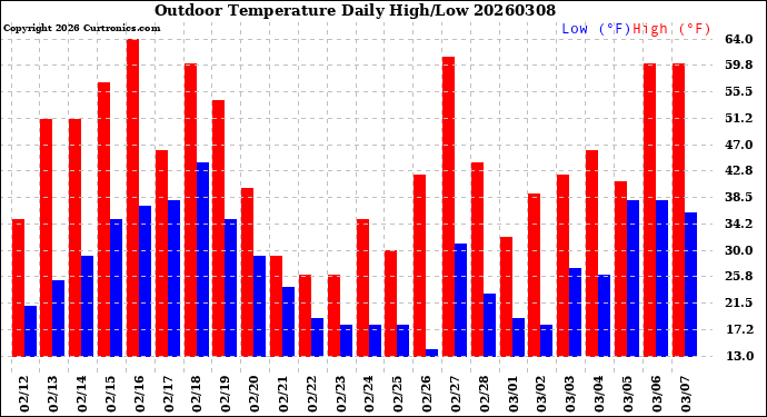 Milwaukee Weather Outdoor Temperature<br>Daily High/Low