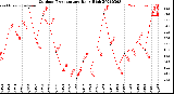 Milwaukee Weather Outdoor Temperature<br>Daily High