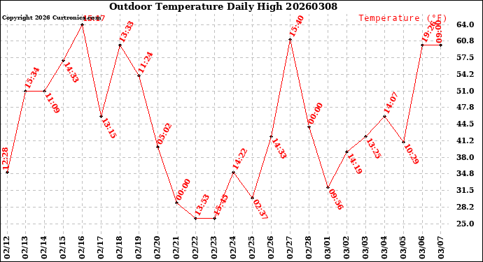 Milwaukee Weather Outdoor Temperature<br>Daily High
