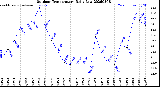 Milwaukee Weather Outdoor Temperature<br>Daily Low