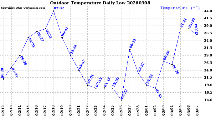 Milwaukee Weather Outdoor Temperature<br>Daily Low