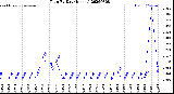 Milwaukee Weather Rain<br>By Day<br>(Inches)