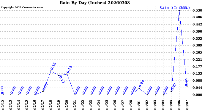 Milwaukee Weather Rain<br>By Day<br>(Inches)