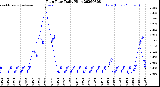 Milwaukee Weather Rain Rate<br>Daily High