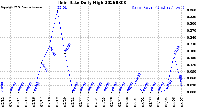 Milwaukee Weather Rain Rate<br>Daily High