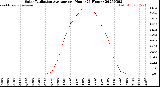 Milwaukee Weather Solar Radiation Average<br>per Hour<br>(24 Hours)