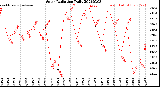 Milwaukee Weather Solar Radiation<br>Daily