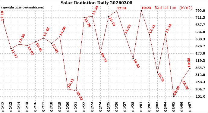 Milwaukee Weather Solar Radiation<br>Daily