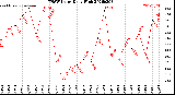 Milwaukee Weather THSW Index<br>Daily High
