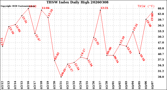 Milwaukee Weather THSW Index<br>Daily High