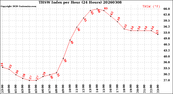 Milwaukee Weather THSW Index<br>per Hour<br>(24 Hours)