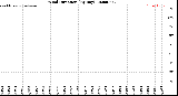 Milwaukee Weather Wind Direction<br>(By Day)