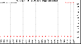 Milwaukee Weather Wind Speed<br>Hourly High<br>(24 Hours)