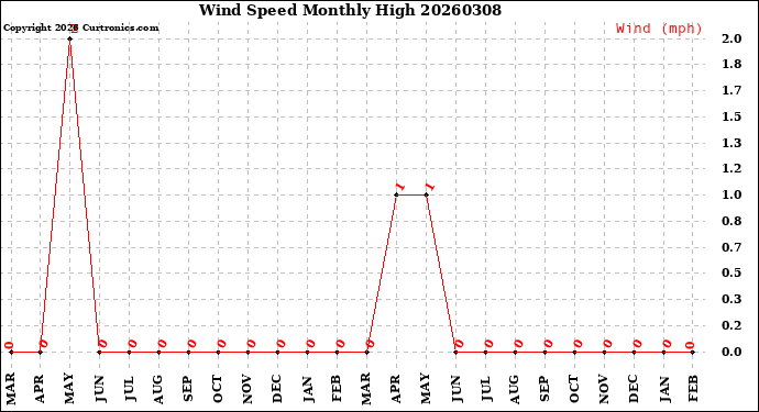 Milwaukee Weather Wind Speed<br>Monthly High