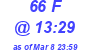 Milwaukee Weather THSW Index High Today