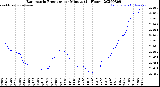 Milwaukee Weather Barometric Pressure<br>per Minute<br>(24 Hours)