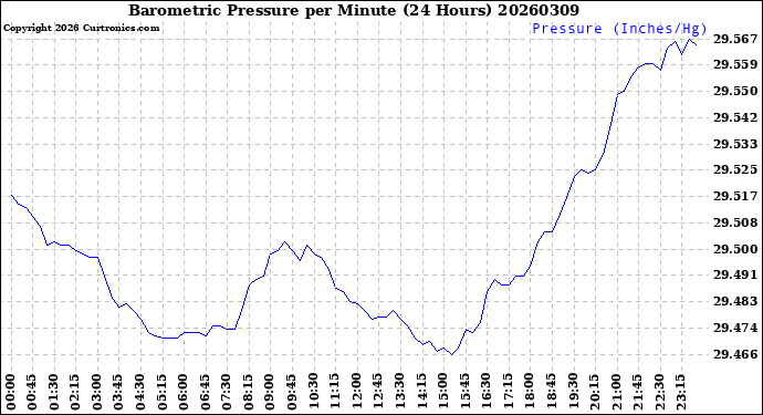 Milwaukee Weather Barometric Pressure<br>per Minute<br>(24 Hours)