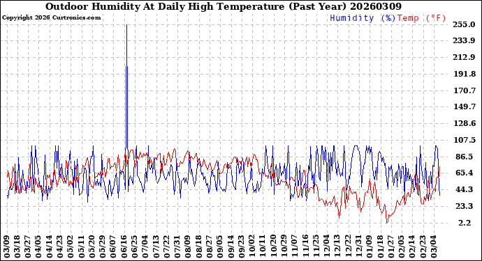 Milwaukee Weather Outdoor Humidity<br>At Daily High<br>Temperature<br>(Past Year)