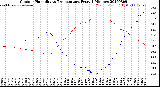 Milwaukee Weather Outdoor Humidity<br>vs Temperature<br>Every 5 Minutes