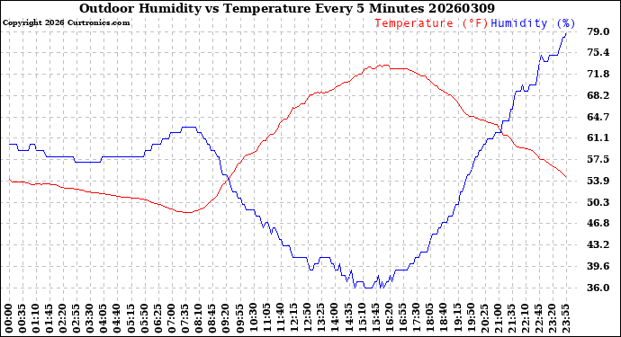 Milwaukee Weather Outdoor Humidity<br>vs Temperature<br>Every 5 Minutes